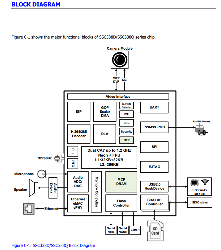 SSC338Q SigmaStar巴  ܰоƬ ṩY